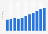 Number of international flight passengers in Taiwan 2007-2017