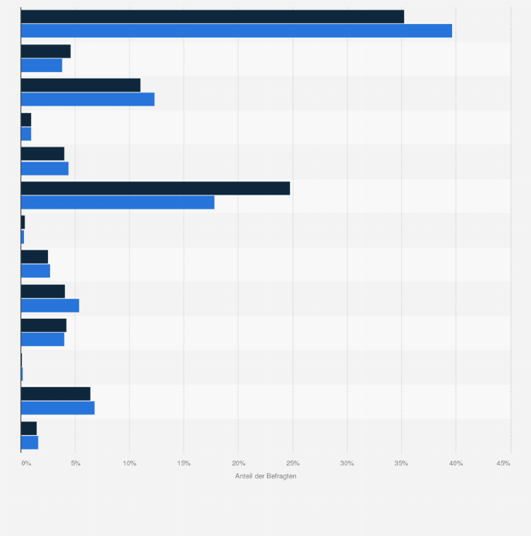 Statistik: Samsung-Kunden in Deutschland nach Berufstätigkeit im Vergleich mit der Bevölkerung im Jahr 2020