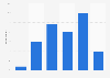 Number of apps installed by mobile users in Norway 2019