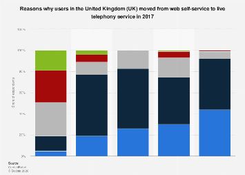 Why UK users move from web self-service to live telephony| Statista