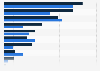 Usage of social media sites in Sweden 2019, by gender