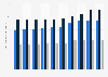 Office prime rent in Amsterdam in the Netherlands 2016-2017