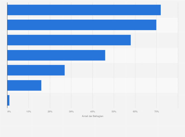 Statistik: Welche Kriterien sind ihnen beim Einkauf von Schuhen wichtig? 