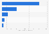 Instagram: average IGC engagements 2017, by follower count