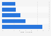 Instagram: average IGC engagement rate 2017, by follower count