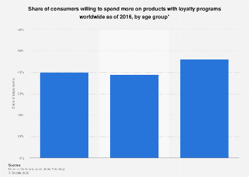 Loyalty program brands: share of consumers willing to spend, by age ...