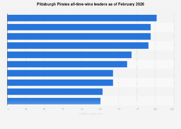 Pittsburgh Pirates all-time wins leaders February 2026| Statista