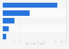 Instagram: average branded IGC engagements 2017, by follower count