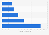 Instagram: average branded IGC engagement rate 2017, by follower count