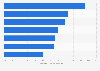 Instagram: average branded IGC engagement rate 2017, by vertical