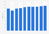 Number of employees of Ineos Group 2014-2018