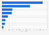 Italy: most used methods for online security 2018, by type