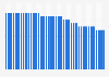 E.ON quarterly domestic electricity supply market shares in Great Britain 2010-2018