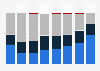 Distribution of payment methods use in the Netherlands in 2017, by age group
