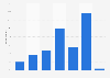Frequency of shopping on Sundays in the Netherlands 2017