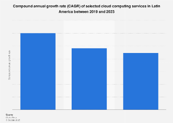Latin America: CAGR cloud services 2017-2022, by type
