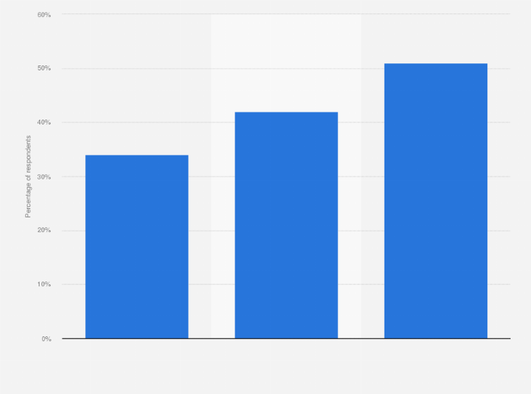 U.S. employment market: individuals changing jobs every one to five years  2018 | Statista