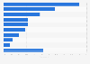 Slow EVSE chargers: publicly available outlets globally by country 2016