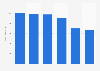 Mobile services revenue of Proximus 2015-2018
