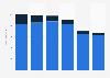 Mobile services revenue of Proximus 2015-2018, by type