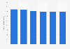 Number of mobile customers of Proximus 2015-2018