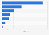 Bolivia: top development finance institutions based on sales revenue 2016
