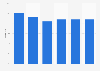 Sales share of diamond jewelry of TBZ in India FY 2012-2017