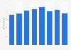 Volume of plastic wastes imported into China between 2008 and 2015 (in million tons)
