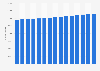 Total population of Arnhem 2008-2018