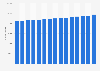 Total population of Eindhoven 2008-2018