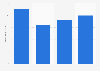 YPFB : annual sales revenue in Bolivia 2015-2017