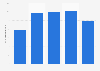 Energy production from biogas in Austria 2013-2017
