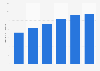 Energy production from biogas in Poland 2013-2017