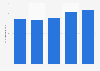 Energy production from biogas in Greece 2013-2017