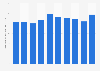 Energy production from biogas in Hungary 2013-2017