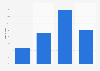 Frequency of buying toys second-hand in the U.S. 2018