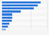Popular online stores for buying second-hand toys in the U.S. 2018
