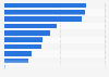 Brand awareness of manufacturers of toy figures and worlds in the U.S. 2018