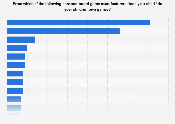Ownership Of Card And Board Game Brands In The U S 2018 Statista