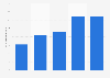 Energy production from biogas in Lithuania 2013-2017