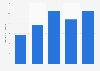 Energy production from biogas in Estonia 2013-2017