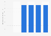 Energy production from biogas in Malta 2013-2017