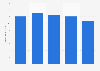 SOBOCE: annual sales revenue in Bolivia 2015-2016