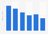 Energy production from landfill gas in the Netherlands 2013-2017