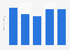 Energy production from landfill gas in Denmark 2013-2017