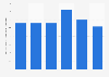 Energy production from landfill gas in Hungary 2013-2017