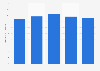Energy production from landfill gas in Ireland 2013-2017