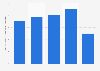 Energy production from landfill gas in Lithuania 2013-2017