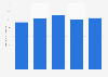 Energy production from sewage sludge gas in the United Kingdom (UK) 2013-2017