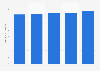 Energy production from sewage sludge gas in Sweden 2013-2017